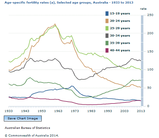 Graph Image for Age-specific fertility rates (a), Selected age groups, Australia - 1933 to 2013